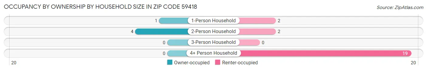 Occupancy by Ownership by Household Size in Zip Code 59418