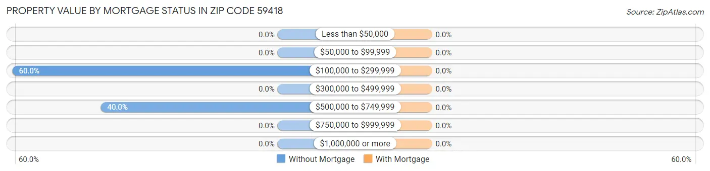 Property Value by Mortgage Status in Zip Code 59418