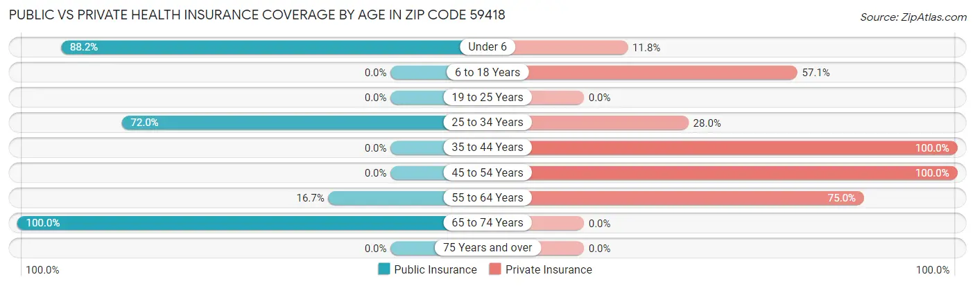 Public vs Private Health Insurance Coverage by Age in Zip Code 59418