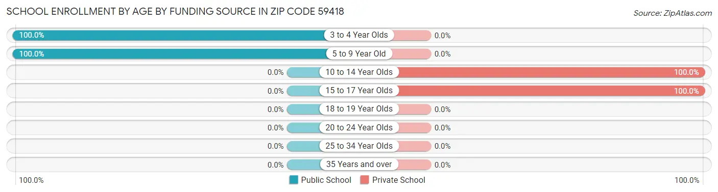 School Enrollment by Age by Funding Source in Zip Code 59418