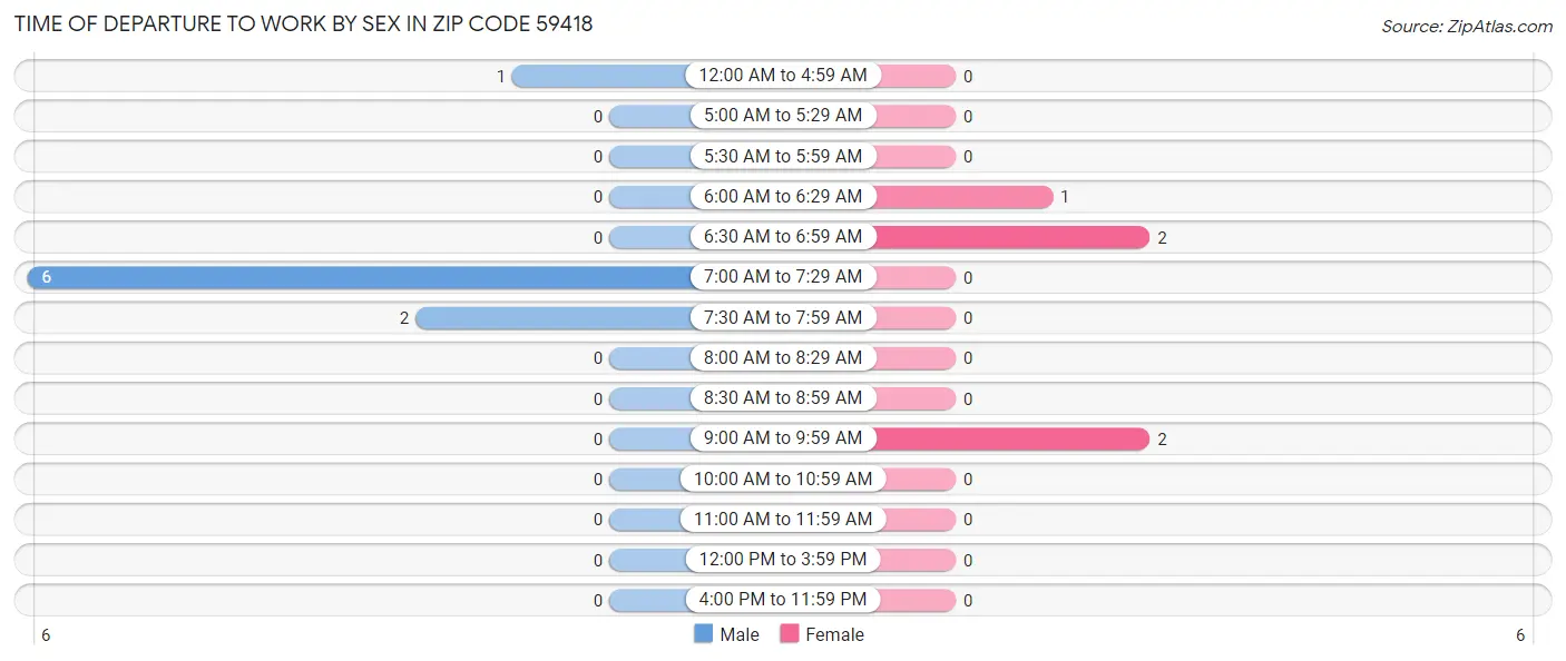 Time of Departure to Work by Sex in Zip Code 59418