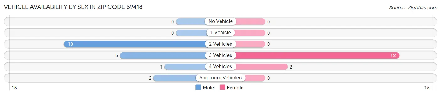 Vehicle Availability by Sex in Zip Code 59418