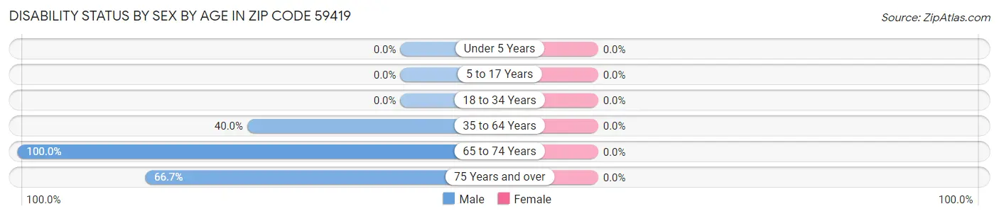 Disability Status by Sex by Age in Zip Code 59419