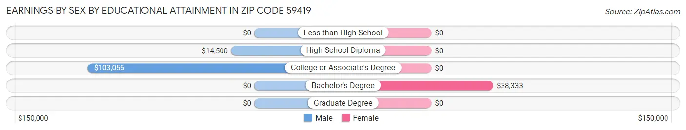Earnings by Sex by Educational Attainment in Zip Code 59419
