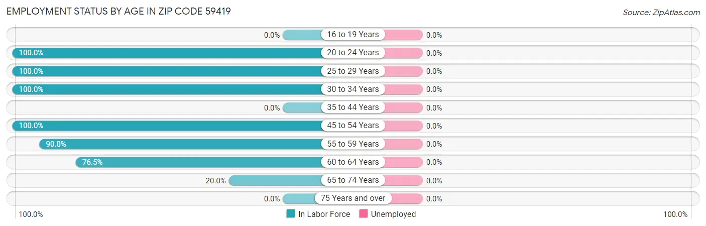 Employment Status by Age in Zip Code 59419
