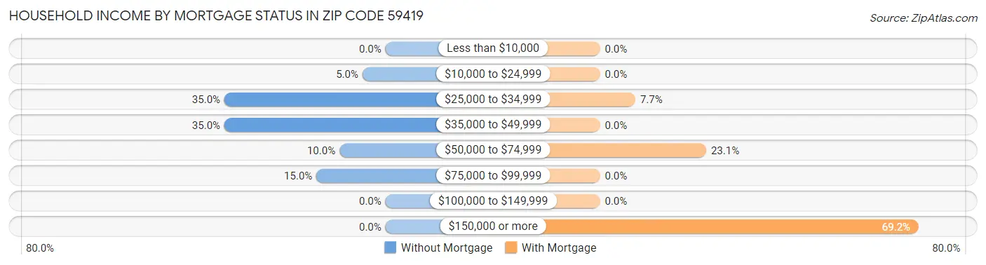 Household Income by Mortgage Status in Zip Code 59419