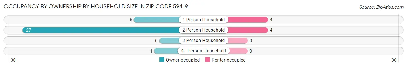 Occupancy by Ownership by Household Size in Zip Code 59419