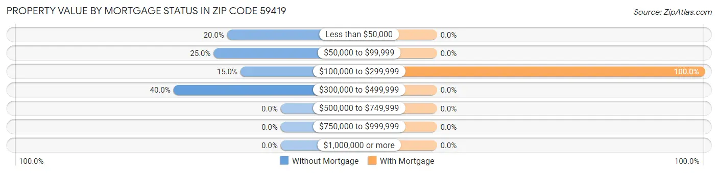 Property Value by Mortgage Status in Zip Code 59419