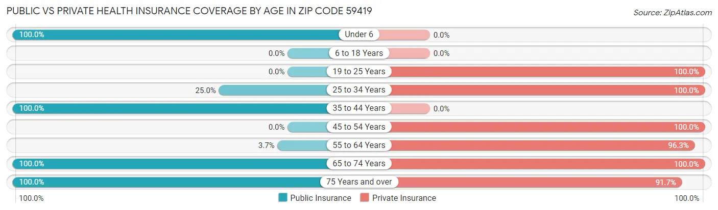 Public vs Private Health Insurance Coverage by Age in Zip Code 59419