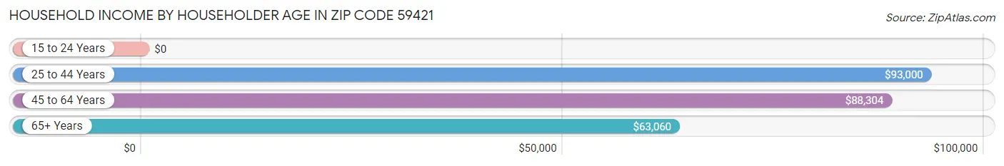 Household Income by Householder Age in Zip Code 59421