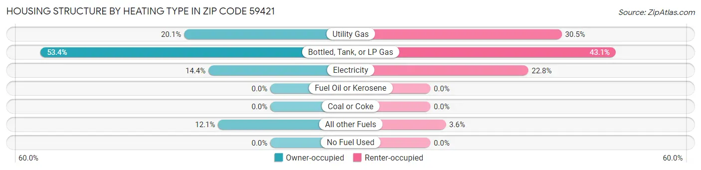 Housing Structure by Heating Type in Zip Code 59421