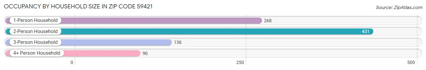 Occupancy by Household Size in Zip Code 59421