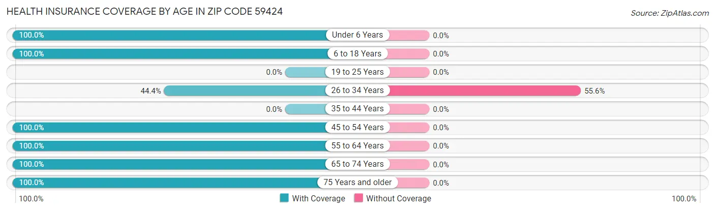 Health Insurance Coverage by Age in Zip Code 59424