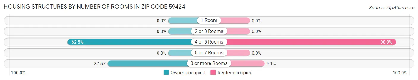 Housing Structures by Number of Rooms in Zip Code 59424