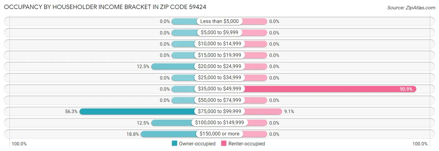 Occupancy by Householder Income Bracket in Zip Code 59424
