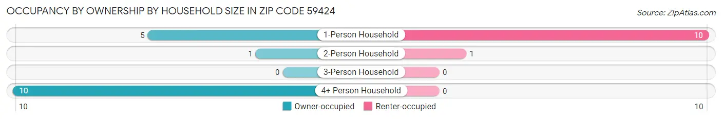 Occupancy by Ownership by Household Size in Zip Code 59424