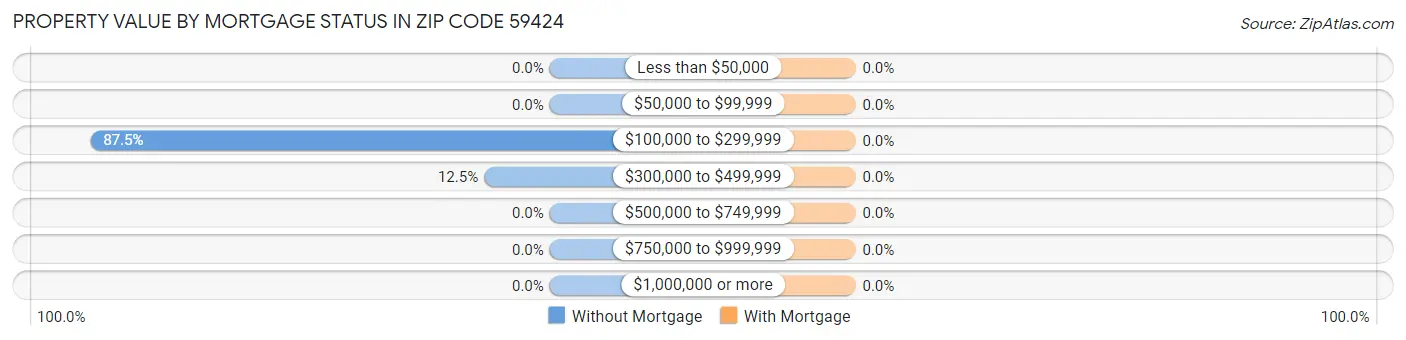 Property Value by Mortgage Status in Zip Code 59424