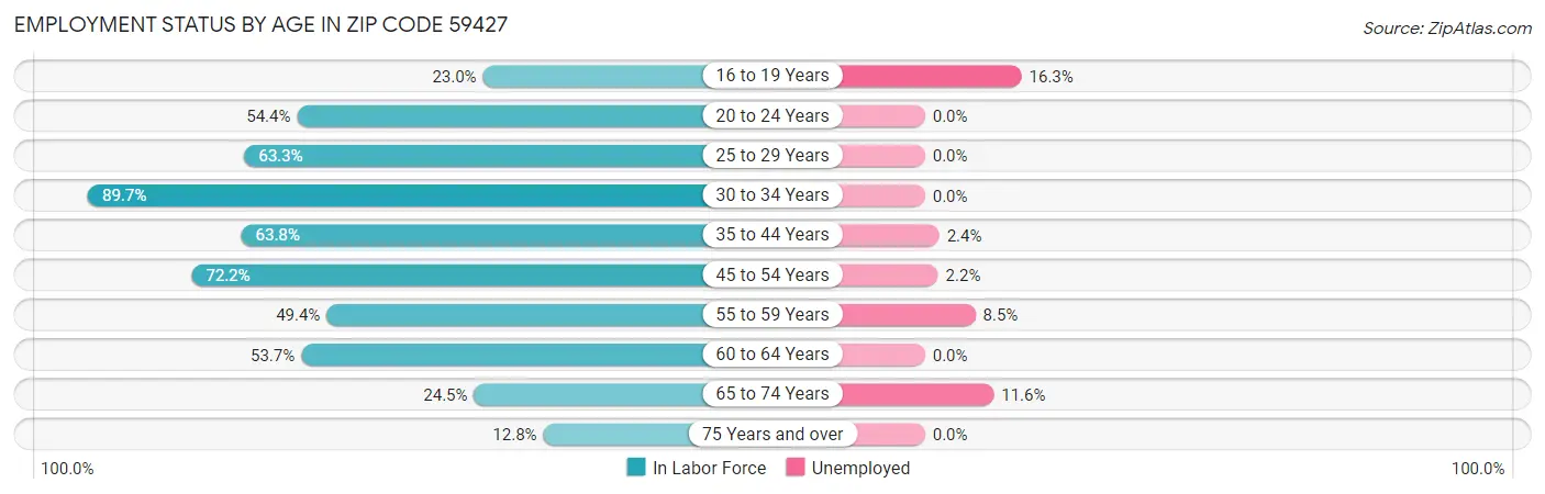 Employment Status by Age in Zip Code 59427