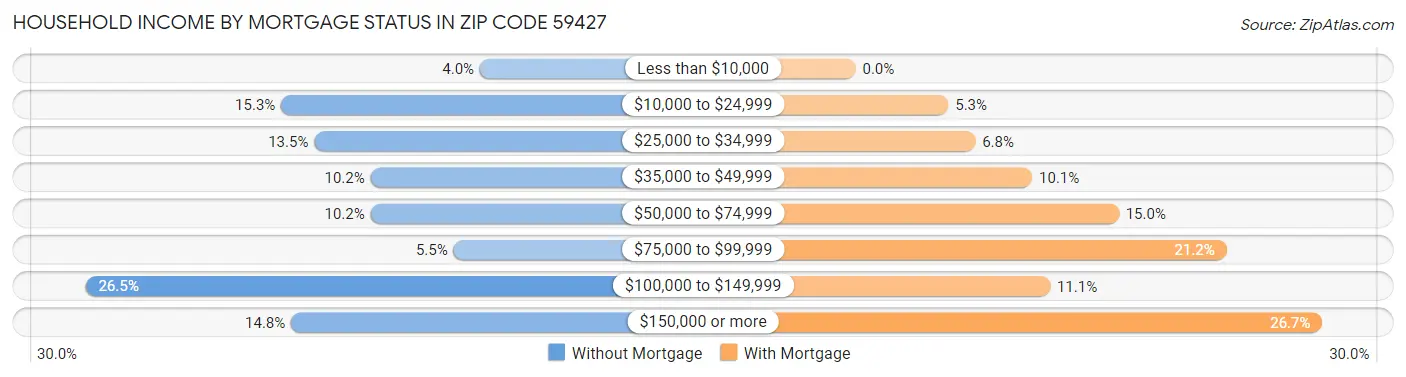 Household Income by Mortgage Status in Zip Code 59427