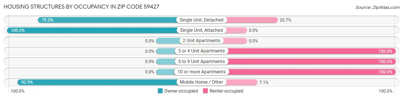 Housing Structures by Occupancy in Zip Code 59427