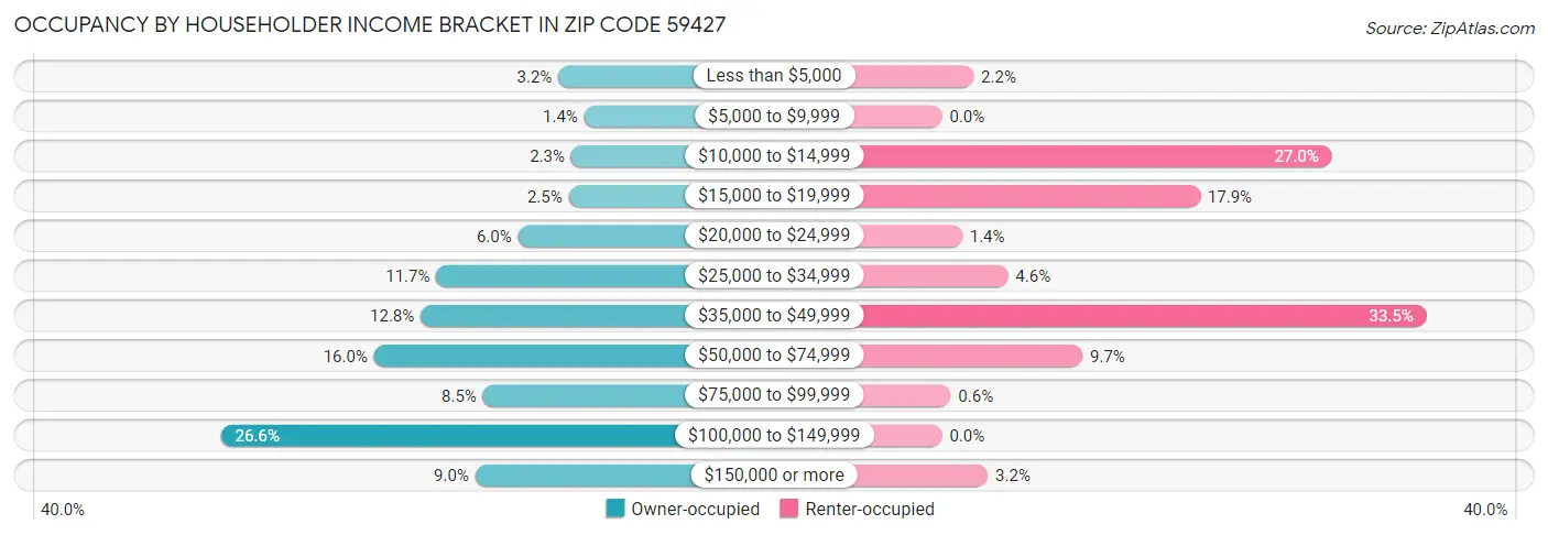 Occupancy by Householder Income Bracket in Zip Code 59427