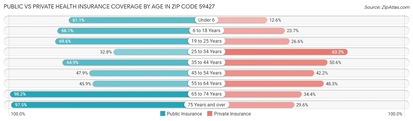 Public vs Private Health Insurance Coverage by Age in Zip Code 59427