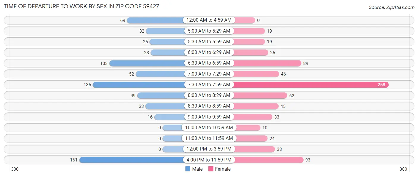 Time of Departure to Work by Sex in Zip Code 59427
