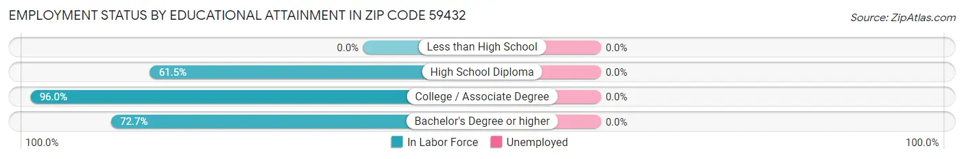 Employment Status by Educational Attainment in Zip Code 59432