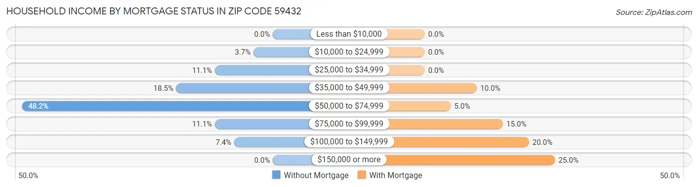 Household Income by Mortgage Status in Zip Code 59432