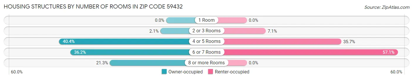 Housing Structures by Number of Rooms in Zip Code 59432