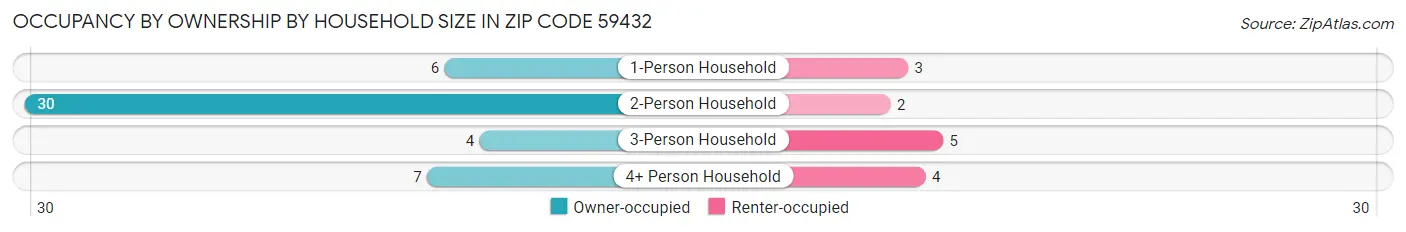 Occupancy by Ownership by Household Size in Zip Code 59432