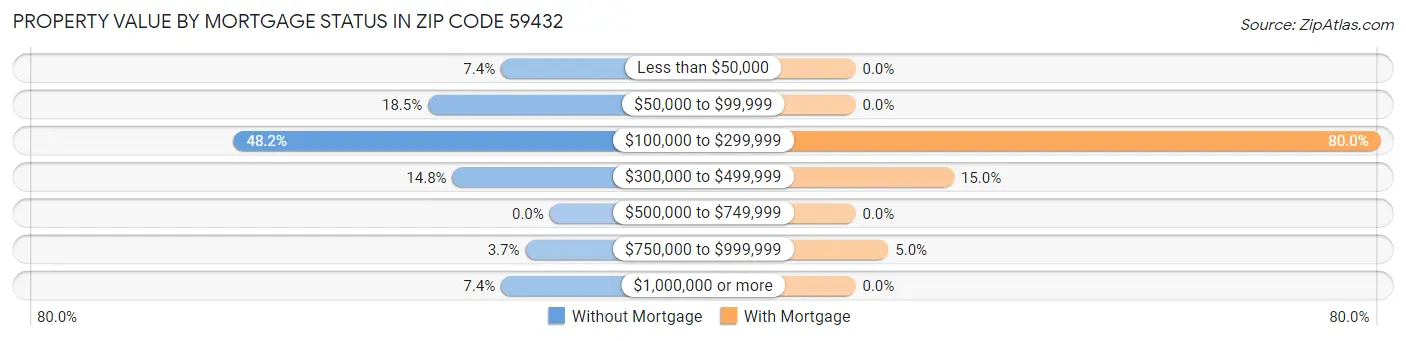 Property Value by Mortgage Status in Zip Code 59432