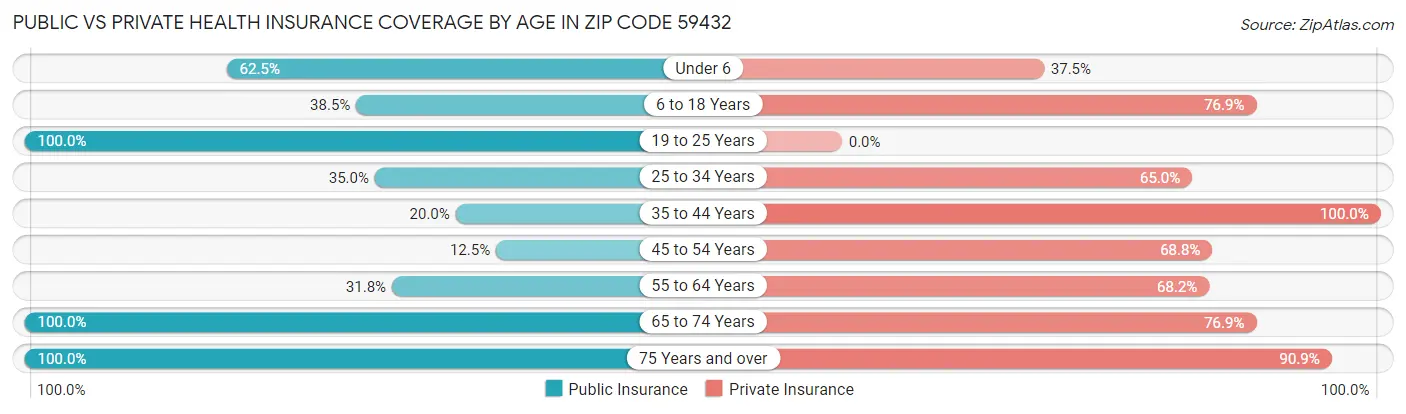 Public vs Private Health Insurance Coverage by Age in Zip Code 59432
