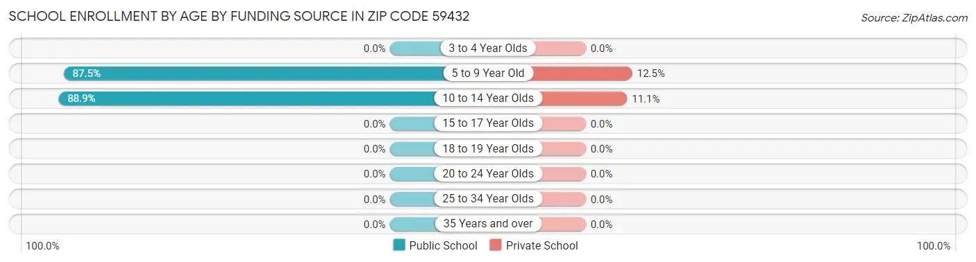 School Enrollment by Age by Funding Source in Zip Code 59432