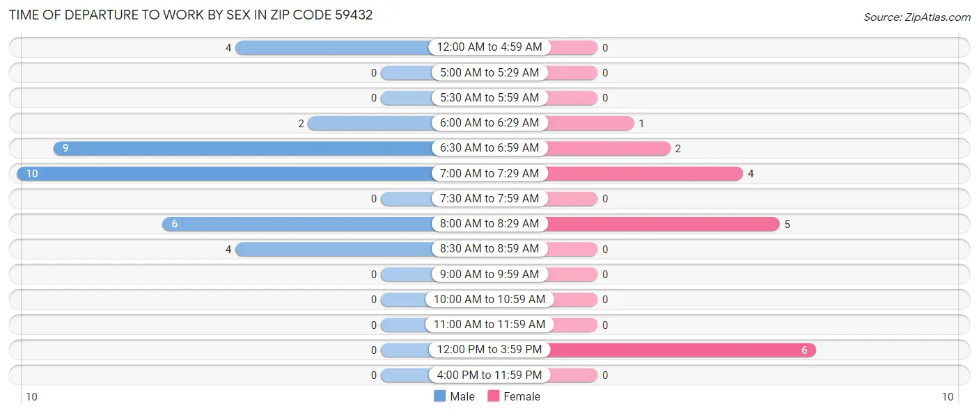 Time of Departure to Work by Sex in Zip Code 59432