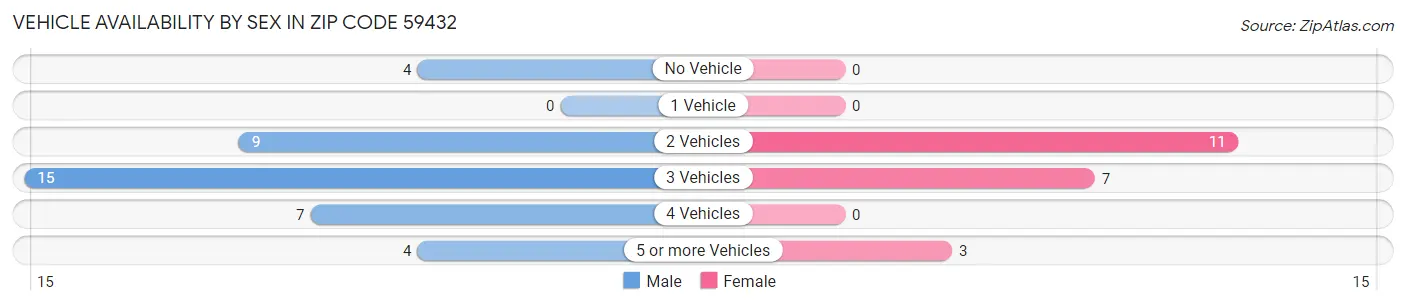 Vehicle Availability by Sex in Zip Code 59432