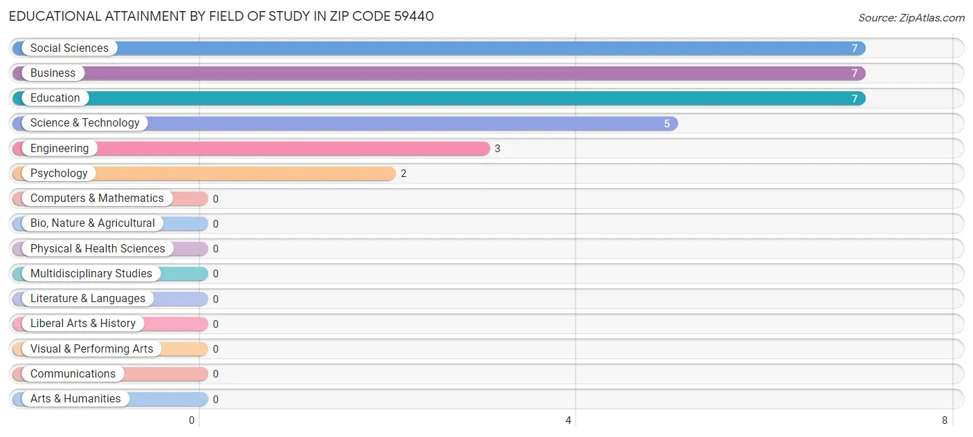 Educational Attainment by Field of Study in Zip Code 59440