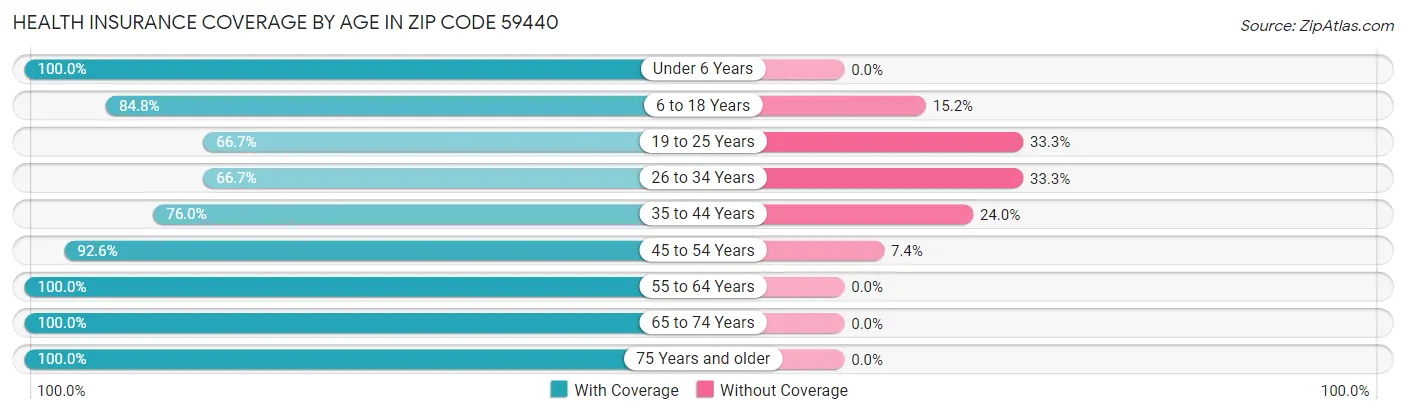Health Insurance Coverage by Age in Zip Code 59440