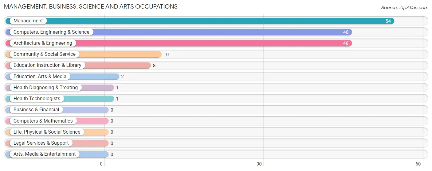 Management, Business, Science and Arts Occupations in Zip Code 59440