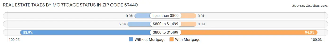 Real Estate Taxes by Mortgage Status in Zip Code 59440