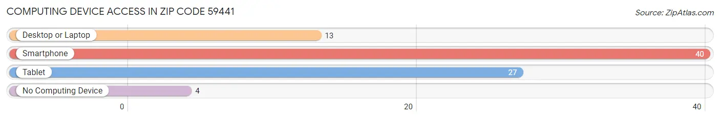 Computing Device Access in Zip Code 59441