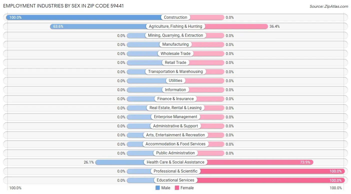 Employment Industries by Sex in Zip Code 59441