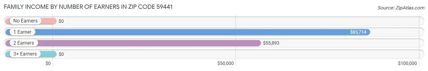 Family Income by Number of Earners in Zip Code 59441