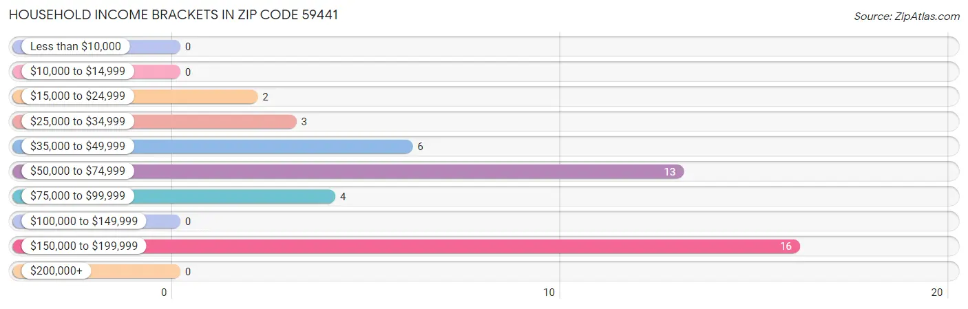 Household Income Brackets in Zip Code 59441