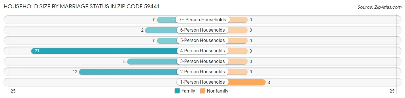 Household Size by Marriage Status in Zip Code 59441