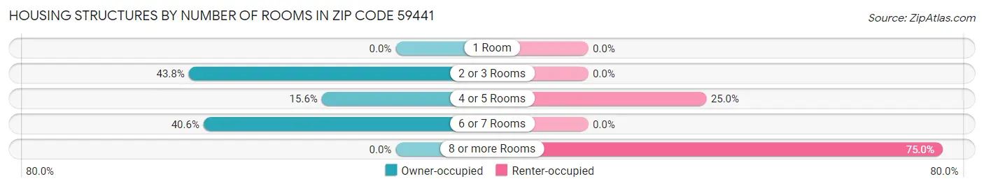 Housing Structures by Number of Rooms in Zip Code 59441