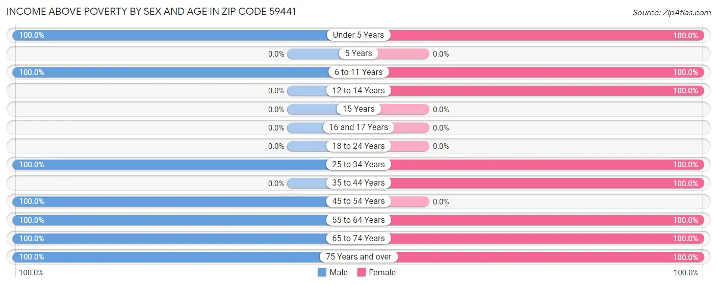 Income Above Poverty by Sex and Age in Zip Code 59441