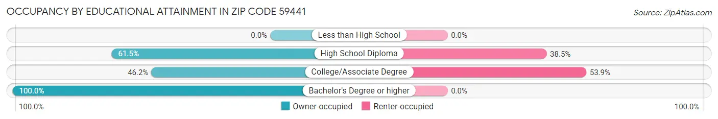 Occupancy by Educational Attainment in Zip Code 59441