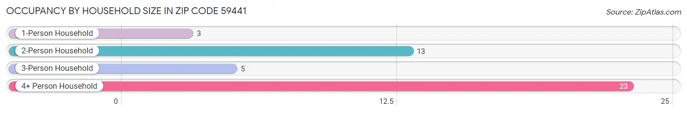 Occupancy by Household Size in Zip Code 59441