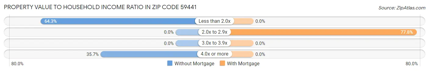 Property Value to Household Income Ratio in Zip Code 59441